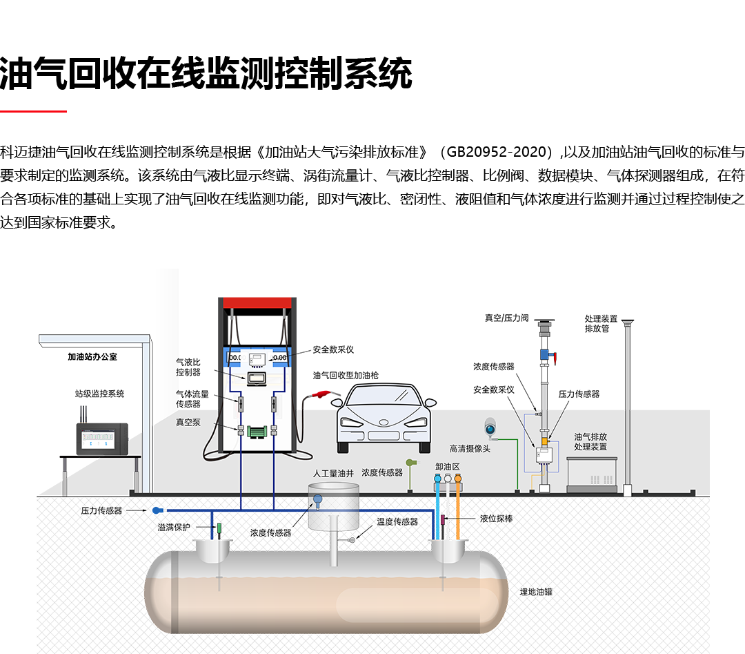 油氣回收在線監(jiān)測控制系統(tǒng)